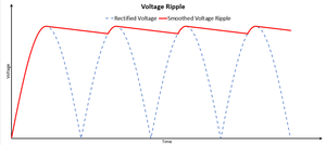 What is voltage ripple and why is it important?  